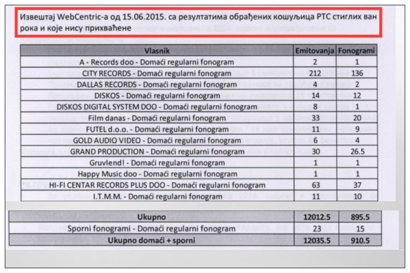 Monitoringom WebCentric-a iz 2015. godine, utvrđeno je da je od 12.035 emitovanja u posmatranom periodu, repertoar PGP na programima RTS bio emitovan 10.736 puta što predstavlja udeo od 89,2% u ukupno emitovanom repertoaru na programima te medijske ustanove